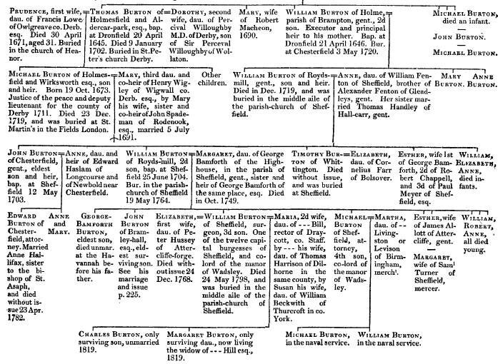 Pedigree of Burton of Royds Mill