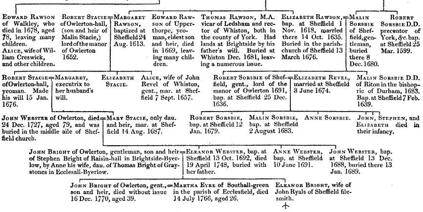 Pedigree of Rawson of Sheffield
