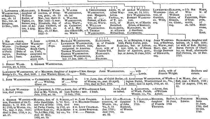 Pedigree of Washington of Sulgrave