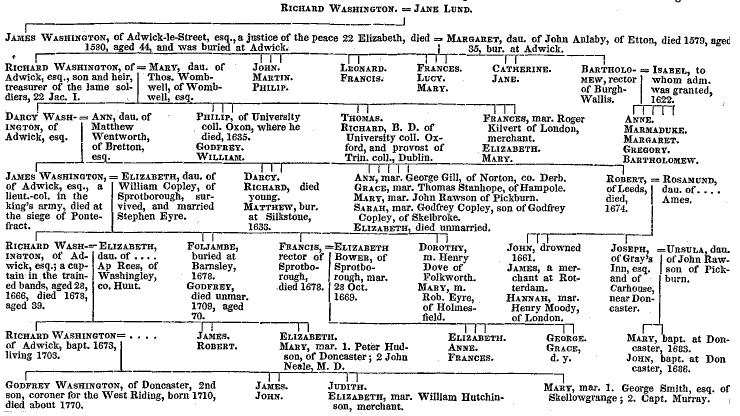 Pedigree of Washington of Adwick-le-Street