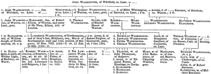 Pedigree of Washington of Sulgrave